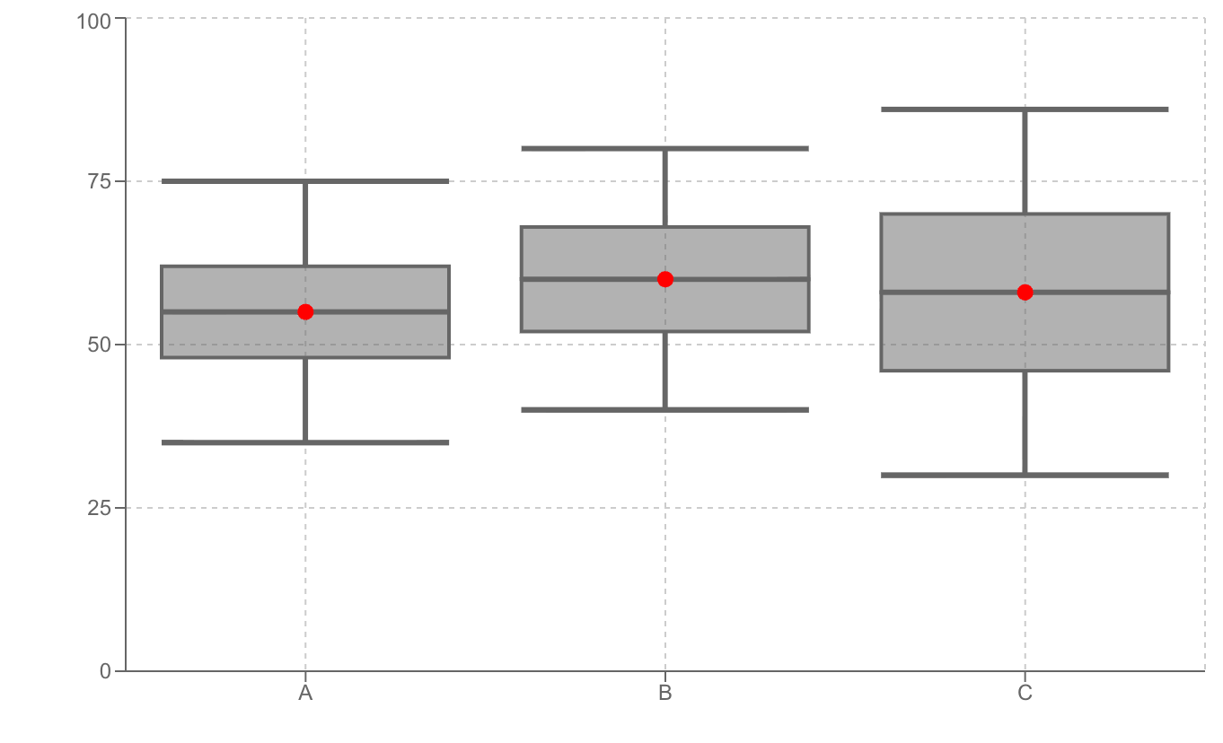 パターン5: ほぼ対称（中央値が箱の中央付近）の箱ひげ図